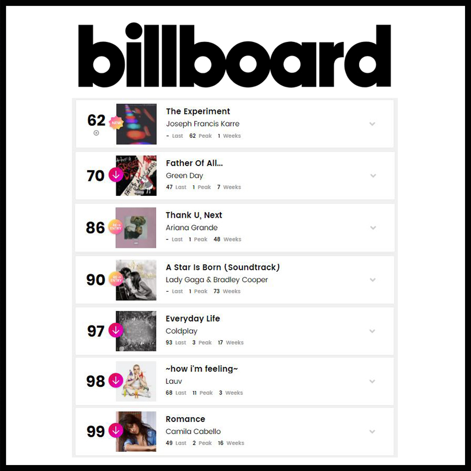 Joseph Francis Karre on the Billboard Top 100 Current Album Sales